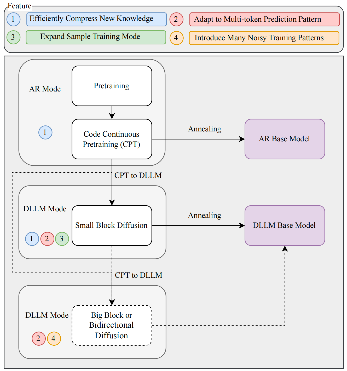 Training Pipeline Design