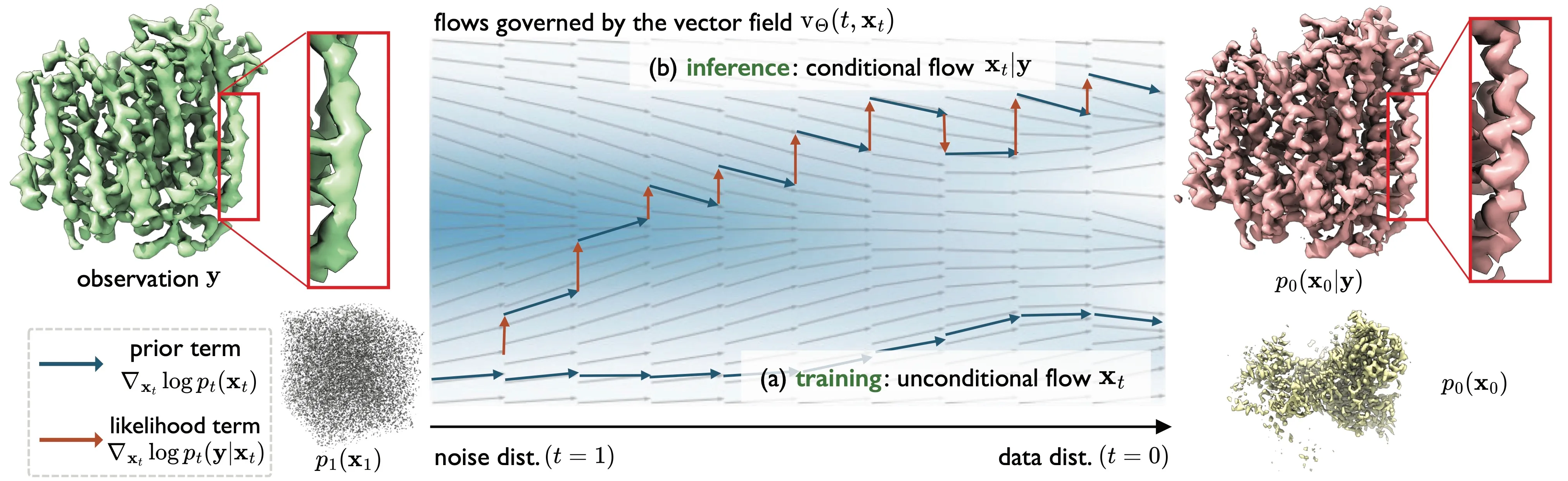 Related to CryoFM: A Flow-based Foundation Model<br/>for Cryo-EM Densities